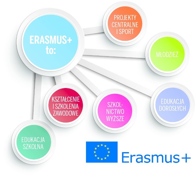 Fundusze Europejskie Nowe rozdanie. Program Erasmus+