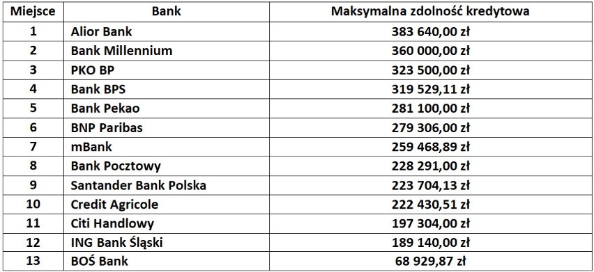 Zdolność kredytowa rodziny 2 + 2. Opracowanie własne...