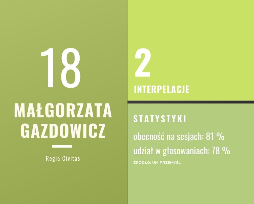 Opracowując ranking radnych miejskich Przemyśla,...