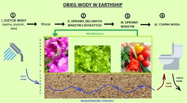 Obieg wody w domu z odpadów