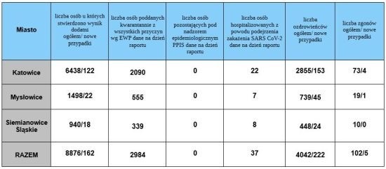 Koronawirus na Śląsku. Mamy 2263 nowych przypadków zakażenia. Najwięcej zachorowań w Katowicach, Mysłowicach i Siemianowicach Śl