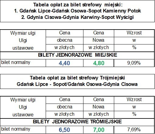 Bilety kolejowe drożeją. Od kiedy zapłacimy więcej w PKP i SKM?