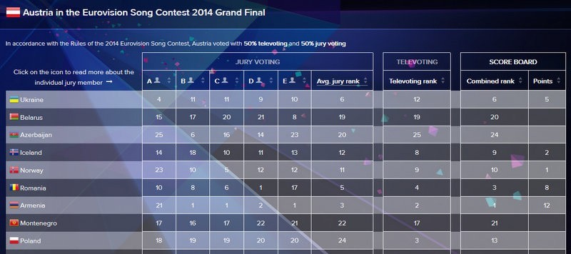 Eurowizja 2014 wyniki oszustwem? Gdyby nie jury Polacy mogli być wyżej (KTO WYGRAŁ EUROWIZJĘ)