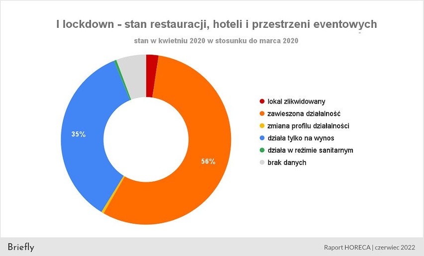 Co piąty lokal z branży gastronomicznej i eventowej w Polsce nie przetrwał pandemii. Jak wygląda branża horeca po dwóch latach kryzysu?