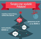 Na Święta Bożego Narodzenia planujemy wydać średnio 820 zł