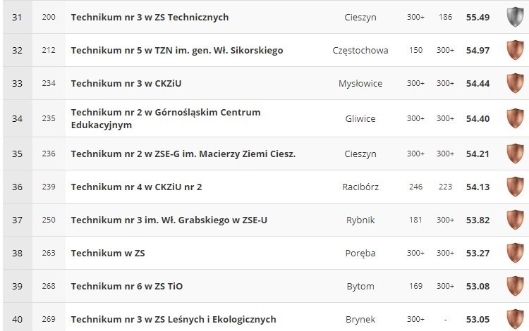 Ranking techników 2018 w woj. śląskim...