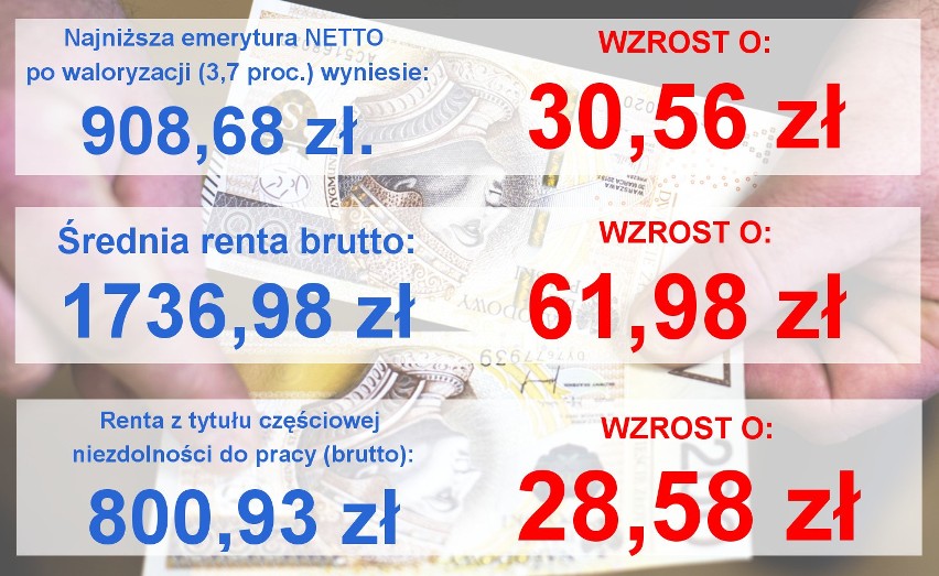 Emerytury 2019. Wstępnie przyjęty wskaźnik waloryzacji przez...