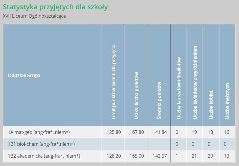 Progi punktowe w liceach ogólnokształcących w Gdyni w 2018 [LO - punkty]. Ile punktów trzeba było mieć, żeby dostać się do LO w Gdyni? 