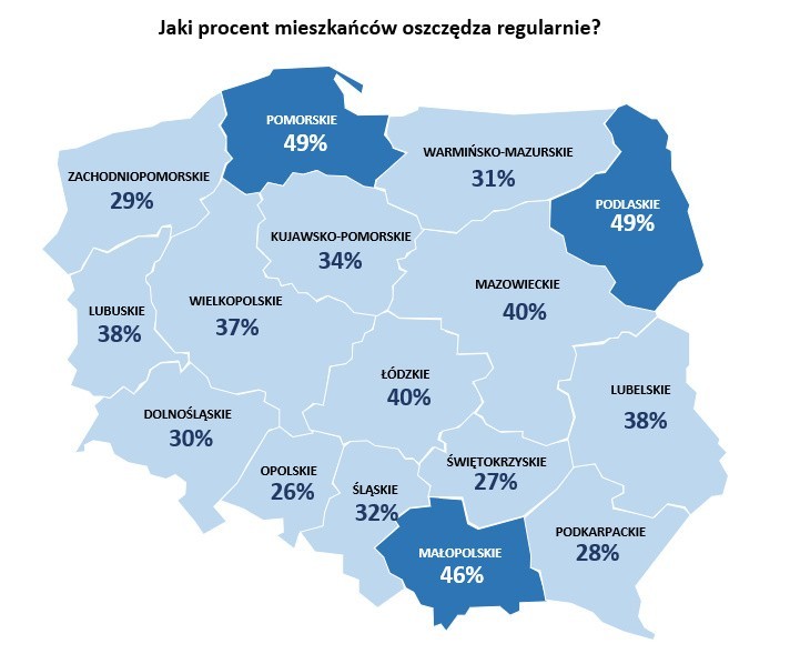 Na Podlasiu jest najwięcej odłożonych zaskórniaków. Ale nie wszyscy mają tzw. poduszkę finansową