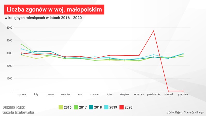 Liczba zgonów w Małopolsce w poszczególnych miesiącach w...