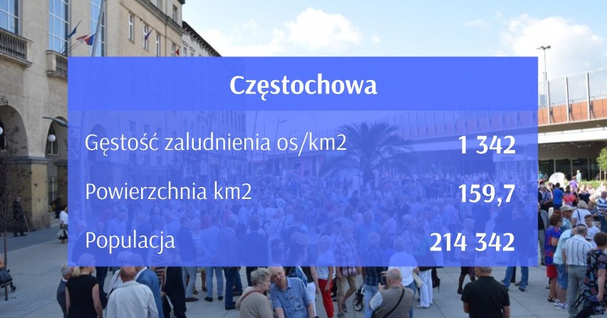 Te miasta w Śląskiem mają największą gęstość zaludnienia. Znajdziesz tu swoje? Sprawdź!