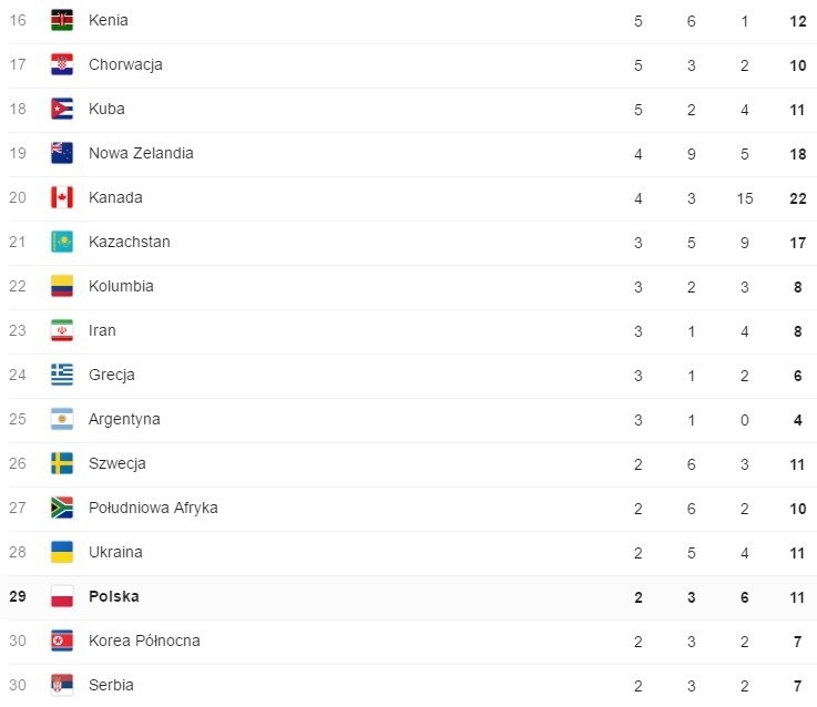 Igrzyska olimpijskie 2016: Klasyfikacja medalowa. Kto zdobył medale w Rio? [TABELA] [MEDALIŚCI]