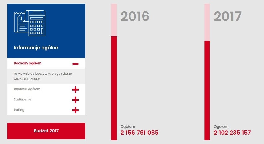 Budżet Szczecina na 2017 i największe inwestycje [grafiki]