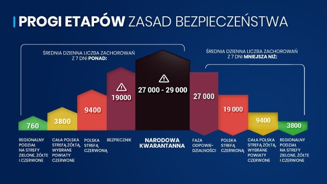 Rząd zakłada trzy warianty obostrzeń, które będzie wprowadzał w zależności od rozwoju sytuacji.Oto one:   Etapu odpowiedzialności (będzie obowiązywał od 28.11 do 27.12);    Etap stabilizacji, czyli powrotu do podziału Polski na trzy nowe strefy – czerwoną, żółtą i zieloną (najwcześniej od 28.12 – zależnie od sytuacji epidemicznej),    Kwarantanna narodowa zostanie wprowadzona w ostateczności, kiedy trzeba będzie natychmiast i radykalnie ograniczyć transmisję wirusa w społeczeństwie