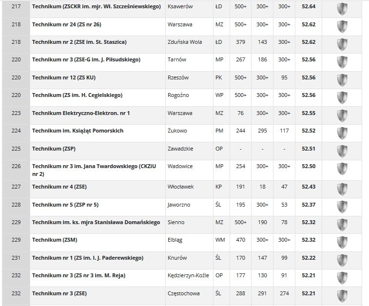 Ranking techników 2020. Które szkoły są najlepsze w Polsce?...