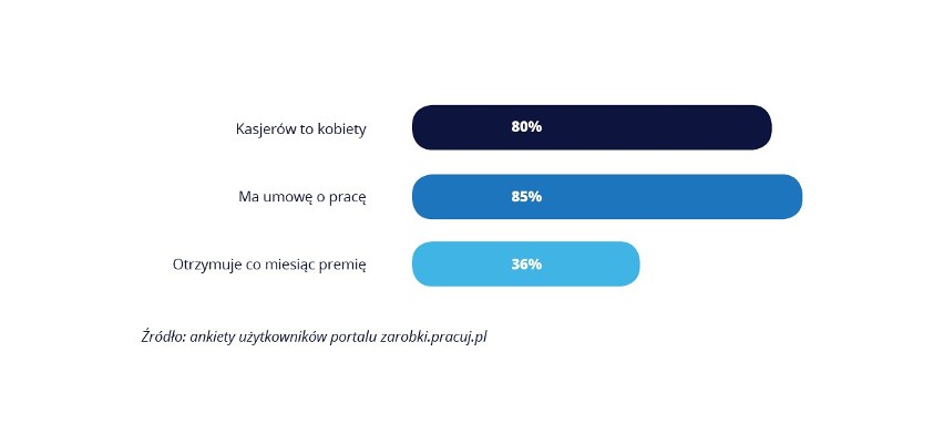 Ile zarabia kasjer w supermarkecie? Zarobki kasjera zależą...