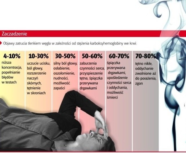 Zatrucie tlenkiem węgla objawia się bólem i zawrotami głowy, ogólnym zmęczeniem, dusznościami i trudnościami z oddychaniem, sennością oraz nudnościami.