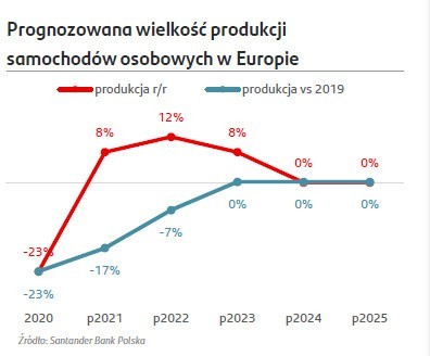 Główną przyczyną słabszej niż zakładano sprzedaży w Europie...