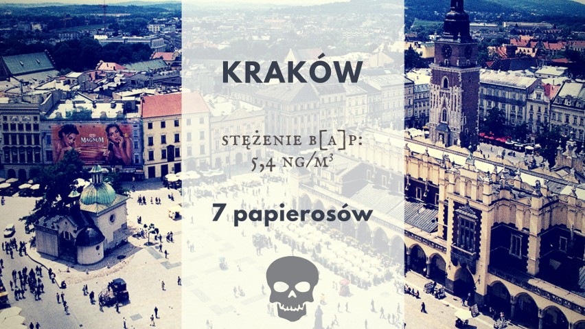 Średnie roczne stężenie B[a]P w Krakowie to 5,4 ng/m3....