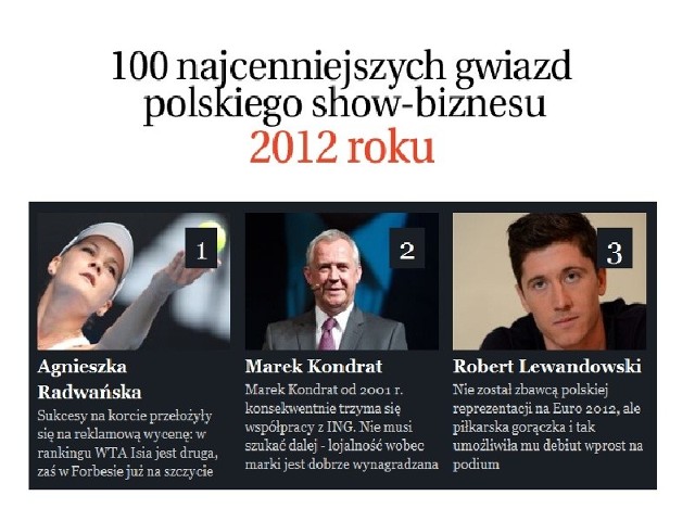 Oto pierwsza trójka najcenniejszych polskich celebrytów 2012