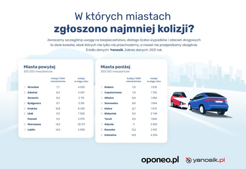 Ranking najbardziej przyjaznych kierowcom miast w Polsce....