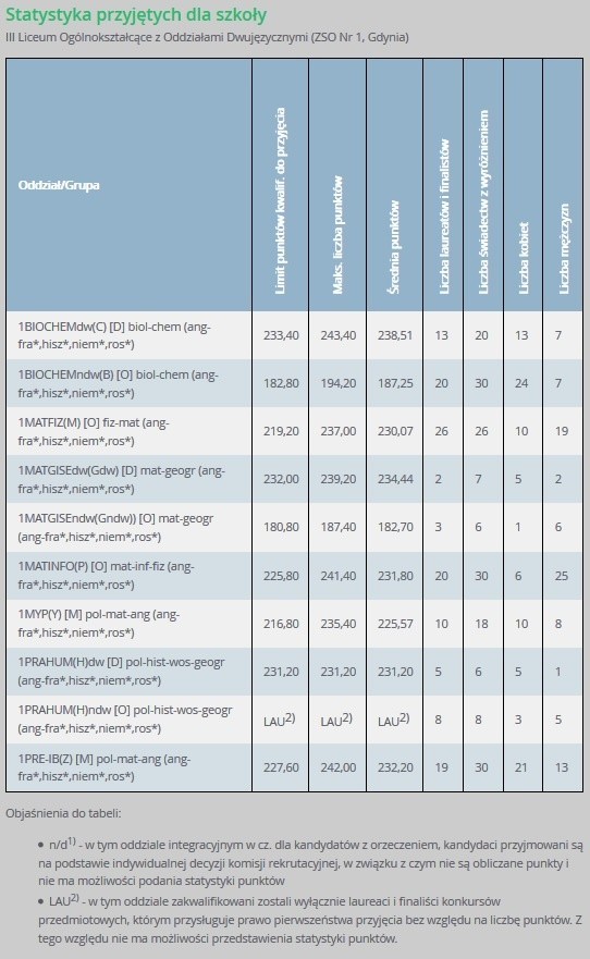 Progi punktowe w liceach ogólnokształcących w Gdyni w 2018 [LO - punkty]. Ile punktów trzeba było mieć, żeby dostać się do LO w Gdyni? 