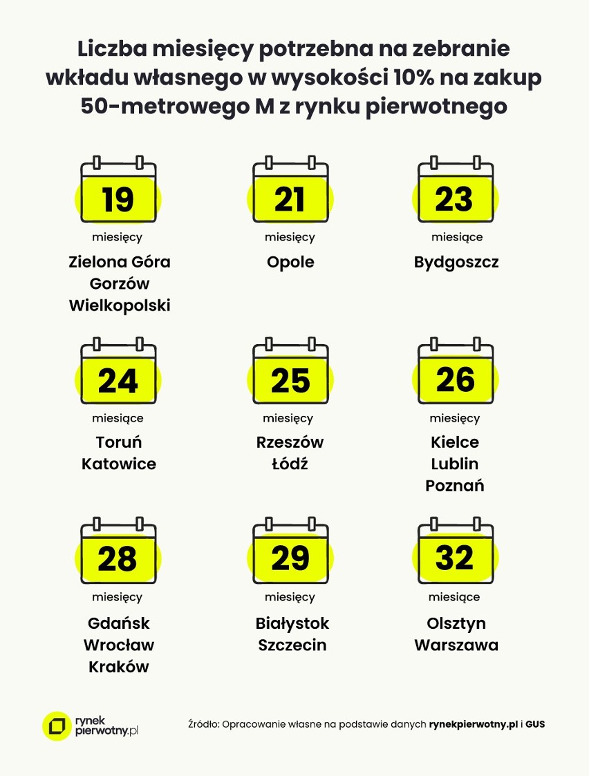 Jak długo szczecinianin musi oszczędzać na własne mieszkanie? Wyniki raportu