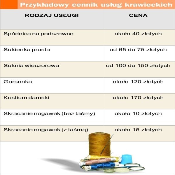 Za uszycie sukienki w zakładzie krawieckim trzeba zapłacić od 60 do 150 złotych. Uszycie garnituru jest mniej więcej dwukrotnie droższe.