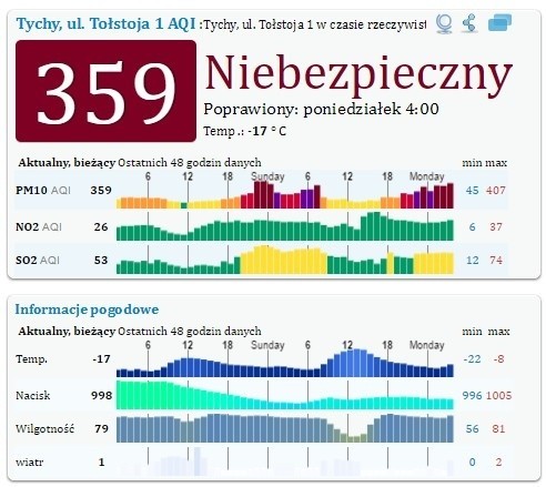 Alarm smogowy w miastach woj. śląskiego 9.1.2017...