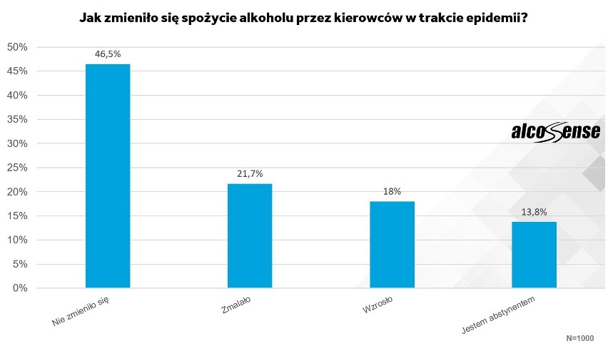 Aż 70 proc. kierowców uważa, że bezpieczeństwo na drogach w...