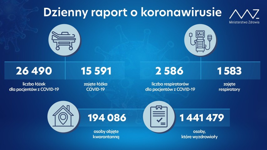 Koronawirus w Polsce, 3.03.2021