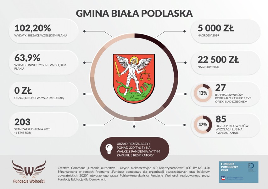 Jak lubelskie gminy poradziły sobie w pandemii? Sprawdziła to Fundacja Wolności