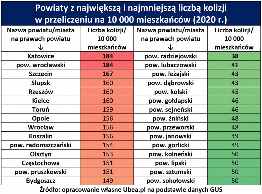 Uwagę zwracają też kiepskie wyniki powiatu wrocławskiego,...