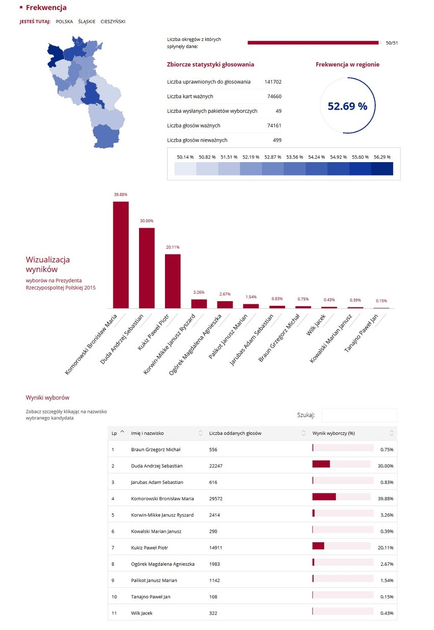 Wybory prezydenckie 2015. Wyniki: Na Śląsku Komorowski przed Dudą WYBORY 2015 WYNIKI
