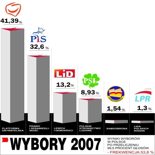 Blisko 10-procentową przewagą zwyciężyła Platforma Obywatelska.