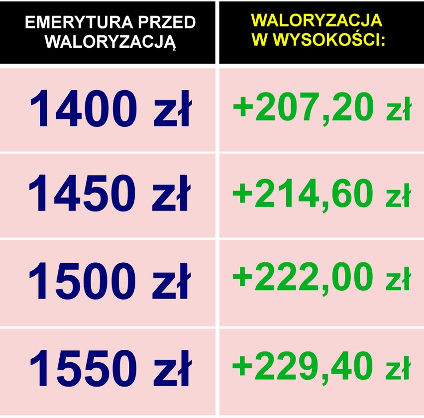 Waloryzacja, która zostanie przeprowadzona już w marcu...