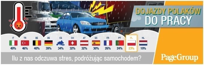 Badanie „Commute Survey” (polska odsłona: „Dojazdy Polaków...