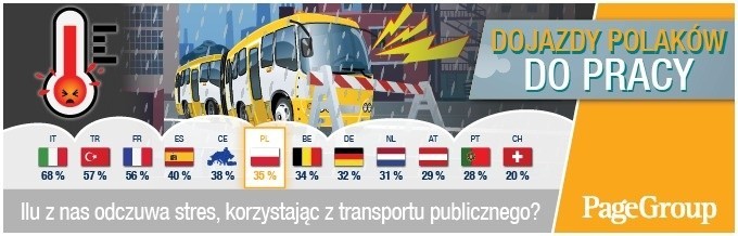 Badanie „Commute Survey” (polska odsłona: „Dojazdy Polaków...