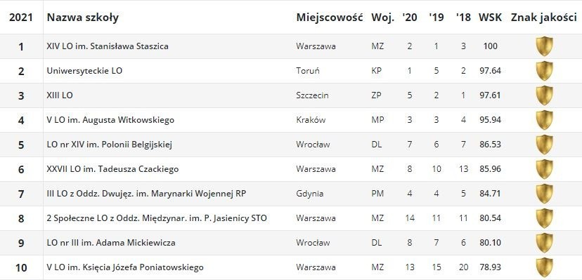 Oto top 10 liceów ogólnokształcących w Polsce w rankingu...