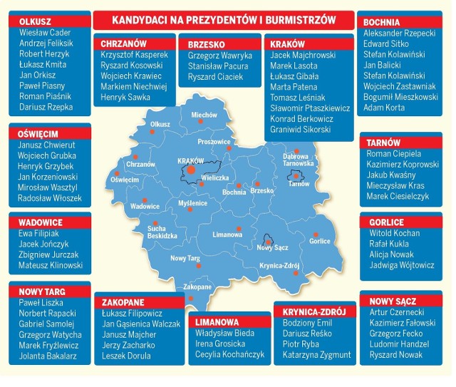 Miasta w Małopolsce, w których zapowiada się najciekawsza walka o fotele burmistrzów i prezydentów. Stan przed zamknięciem "GK"