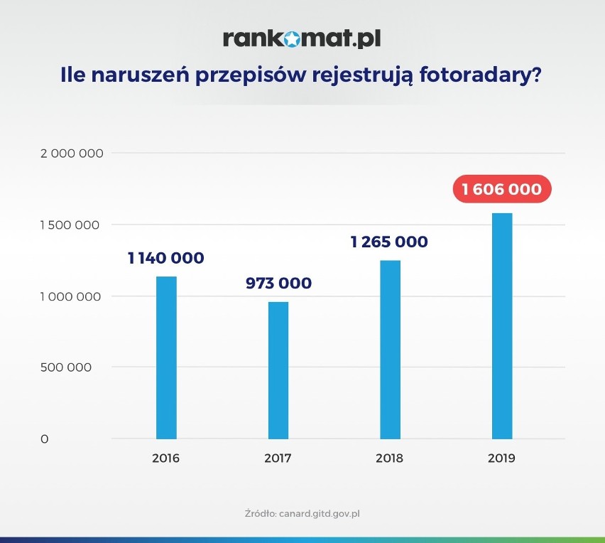 W 2019 r. wystawiono 717 tys. mandatów w wyniku...