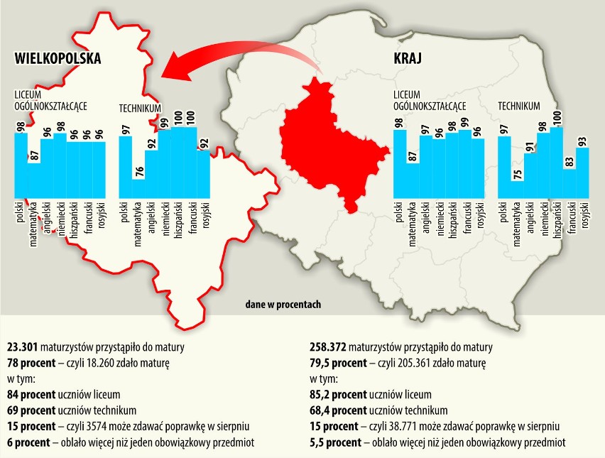 Matura 2016:  Nie zdał co piąty uczeń. Duże problemy miały technika