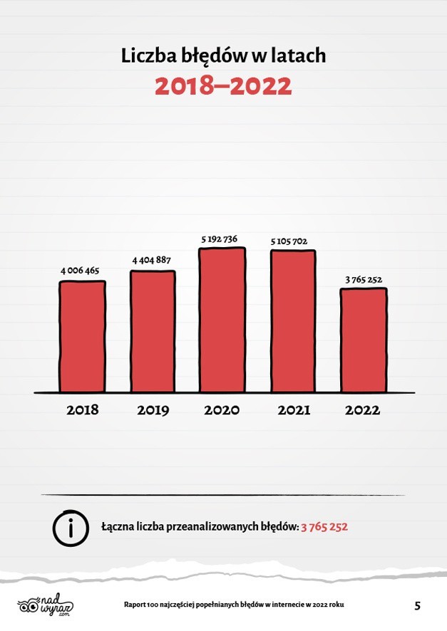 W tym roku obserwujemy spadek w przypadku popełniania przez...