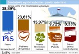 Wybory 2011, wyniki w powiecie radomskim. Mocne PiS