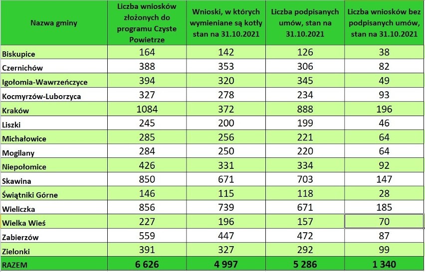 Mieszkańcy Metropolii Krakowskiej wolno uwalniają się od kopciuchów i smogu. Wśród 14 samorządów są małopolscy prymusi, ale i maruderzy