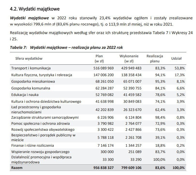 Czy prezydent Szczecina dostanie absolutorium za wykonanie budżetu 2022?