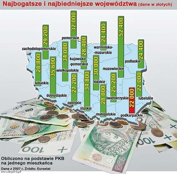 W Unii Europejskiej biedniejsze od Podkarpackiego są jedynie regiony w Rumunii i Bułgarii. (Oprac. Łukasz Białorucki)