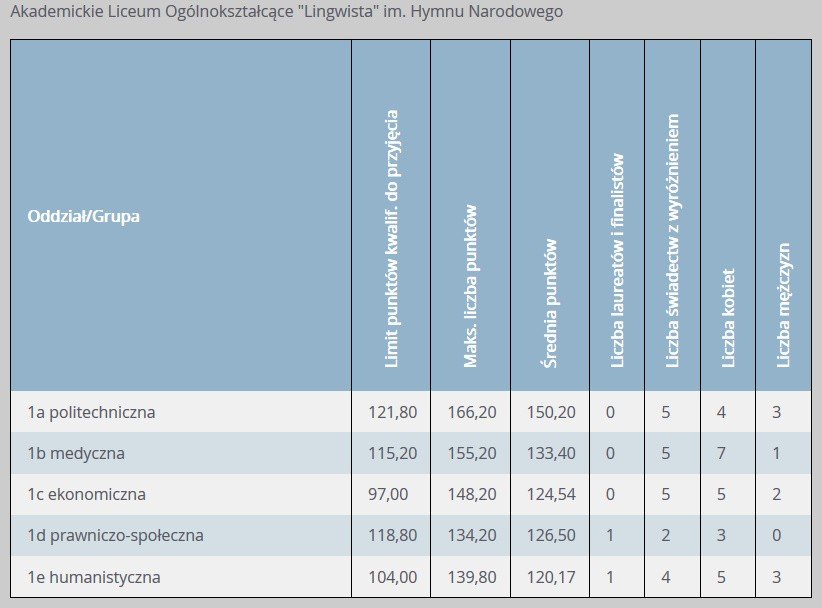 Lo 25 łódź Progi Punktowe 2019