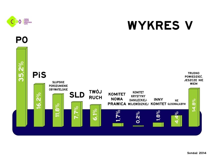 Sondaż preferencji wyborczych (maj 2014)...