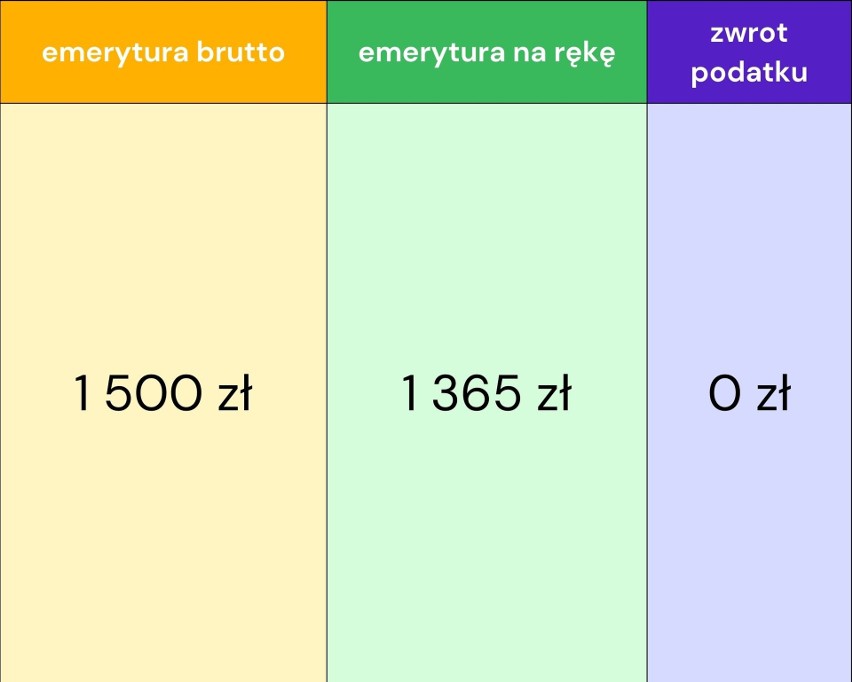 Zwrot podatku dla emerytów może osiągnąć nawet 600-700 zł....